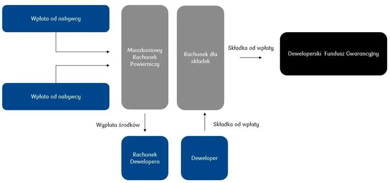 Rachunek powierniczy dewelopera – jak zabezpieczyć swój kapitał przy zakupie mieszkania?