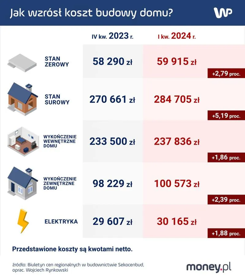 Budżet i finansowanie budowy