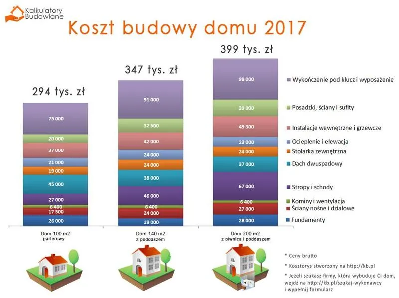 Koszty budowy domu 130 m2