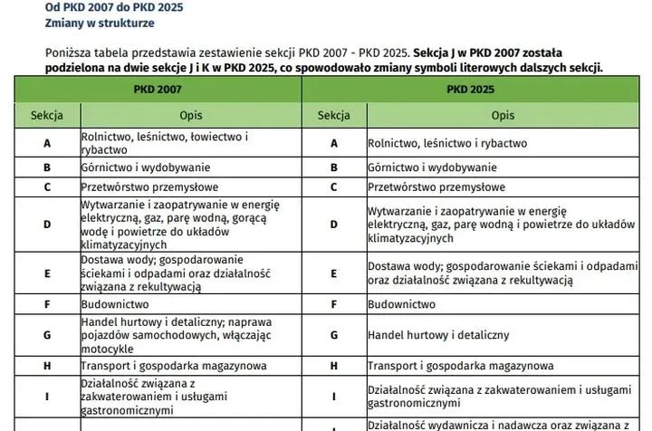 Odpowiednie PKD dla dewelopera