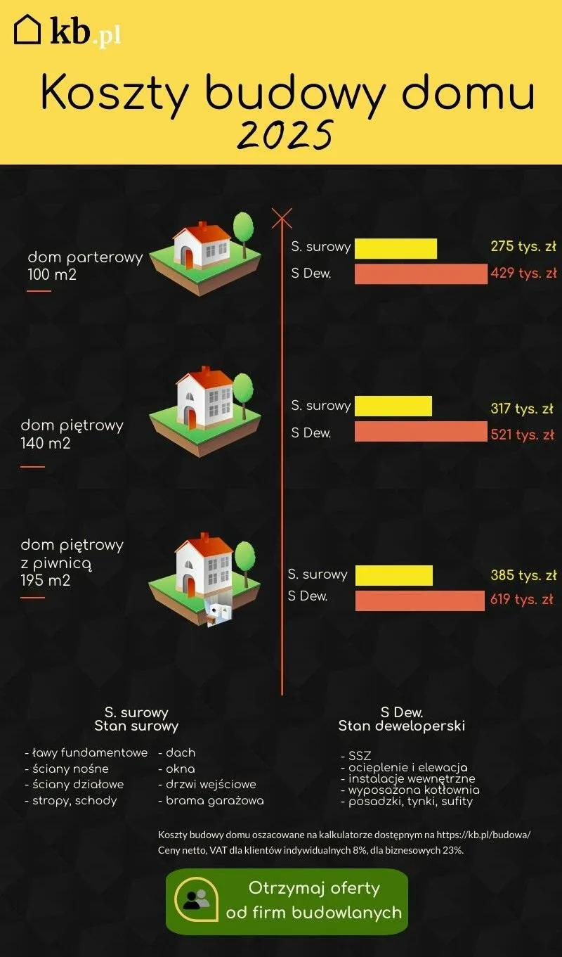 Prognozy cen materiałów budowlanych