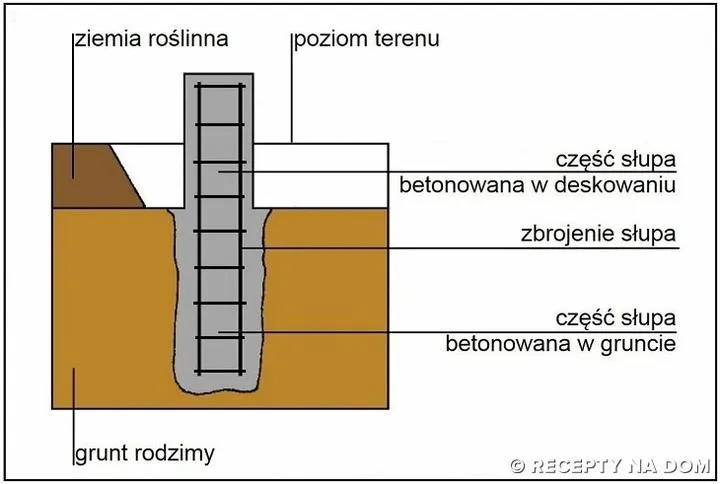 Przygotowanie fundamentów