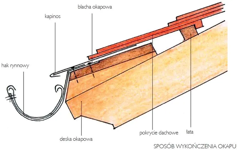 Przygotowanie miejsca pod montaż rynny