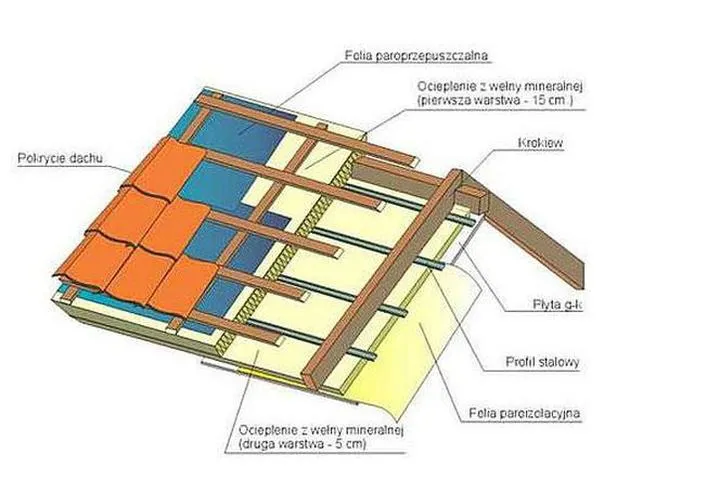 Samodzielne ocieplanie dachu krok po kroku