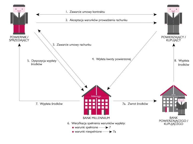 Zabezpieczenie kapitału przy zakupie mieszkania