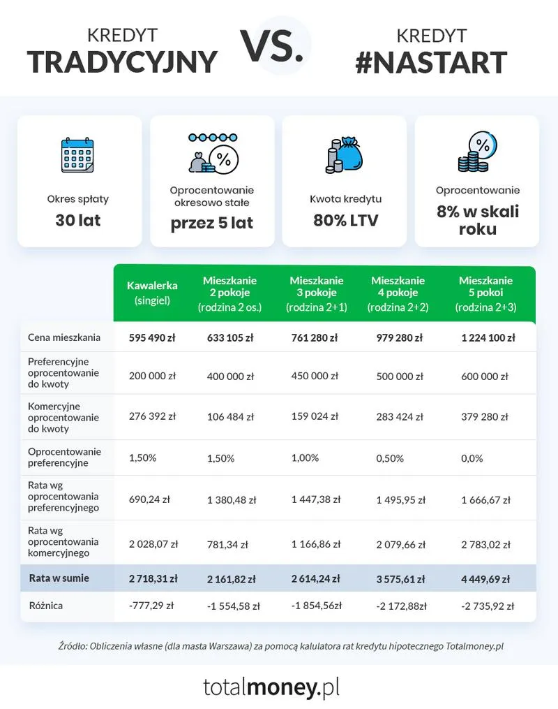 Zalety i wady mieszkań